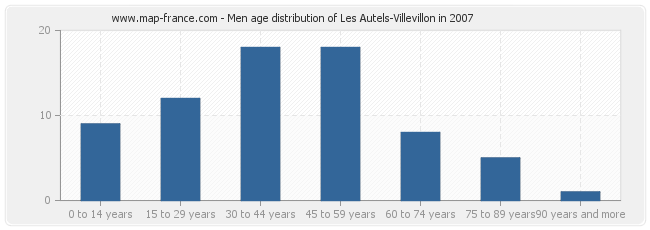 Men age distribution of Les Autels-Villevillon in 2007